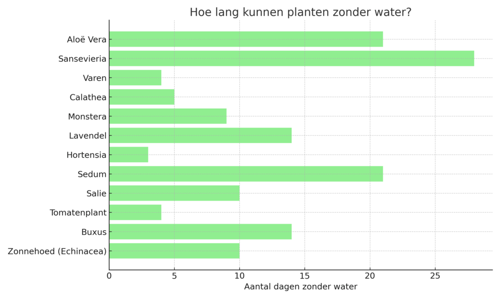 Hoelang kunnen planten zonder water